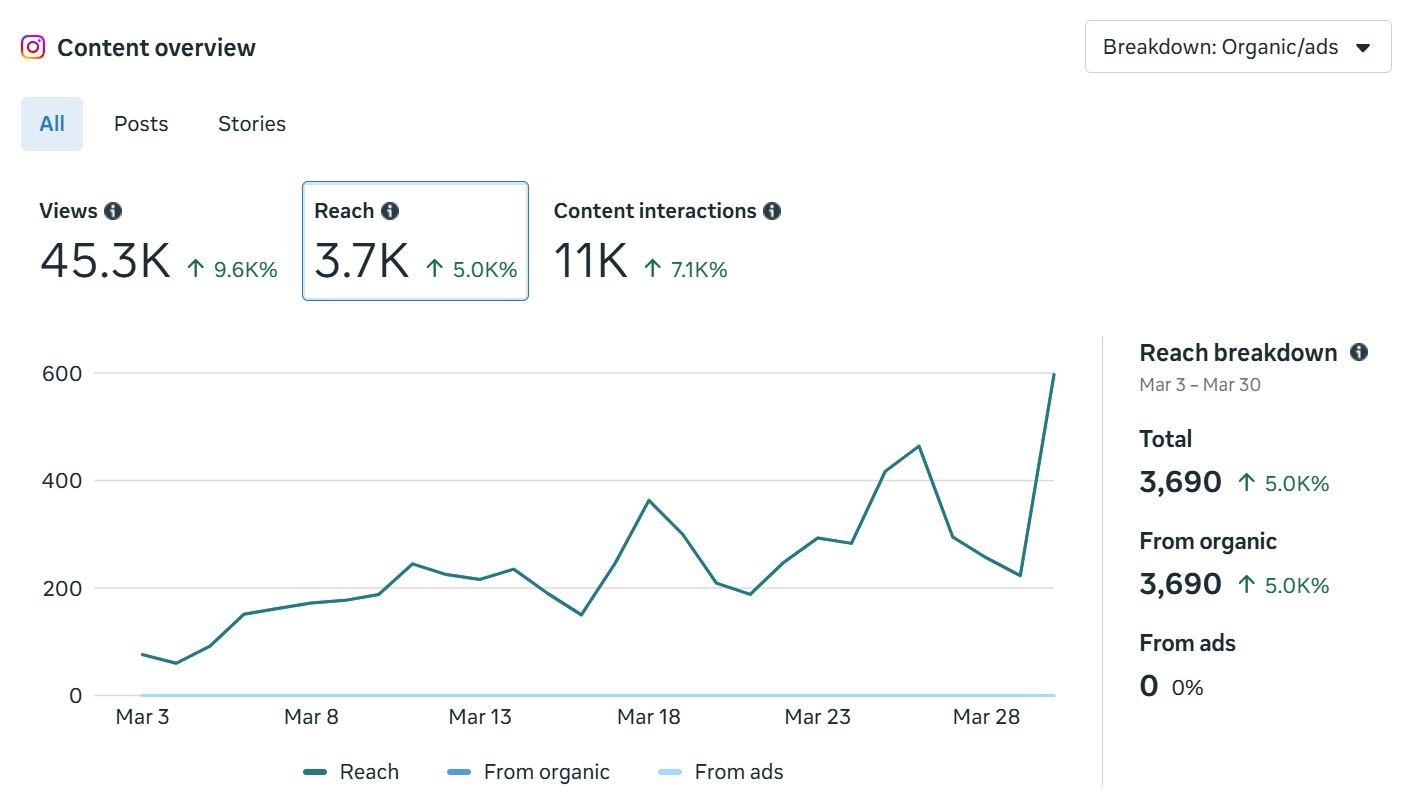 Content Reach